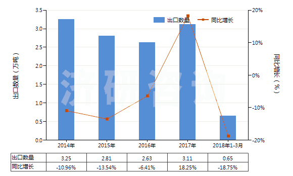 2014-2018年3月中國(guó)加強(qiáng)或只與金屬合制的硫化橡膠管(裝有附件、硬質(zhì)橡膠除外)(HS40092200)出口量及增速統(tǒng)計(jì)